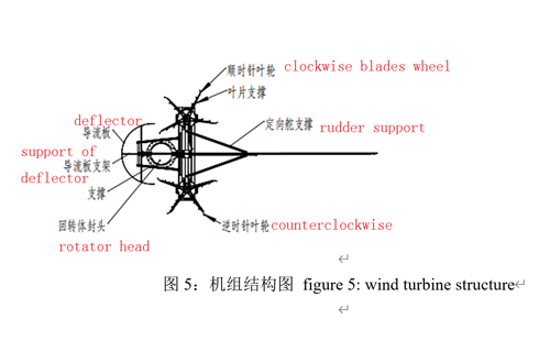 风力发电机变桨距